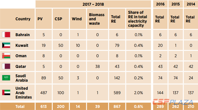 图：截止2018年底海湾各主要国家可再生能源装机量统计.png
