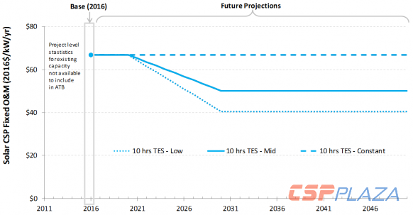 chart-solar-csp-operation-maintenance-2018_atb_nrel_cropped.png