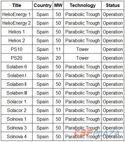 abengoa_self_built_csp_plants_in_spain_csp_global_tracker.jpg