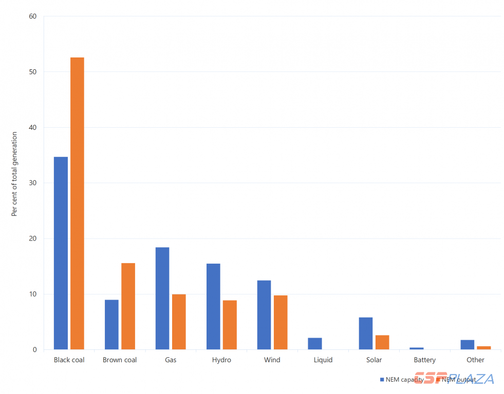 aer_generation_capacity_and_output_by_fuel_source_-_nem_20191121_january_2020.png