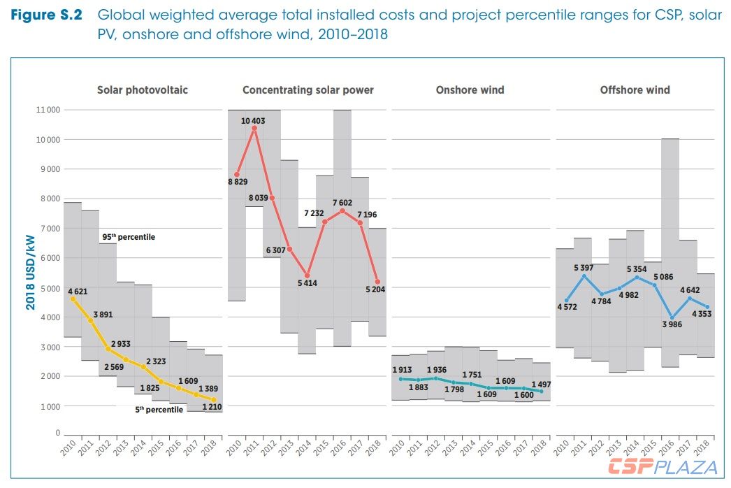 installed_costs_of_csp_pv_and_wind_in_2010-2018_irena_may_2019.jpg