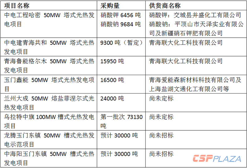 2019年大概率建设光热项目熔盐采购情况_副本.png