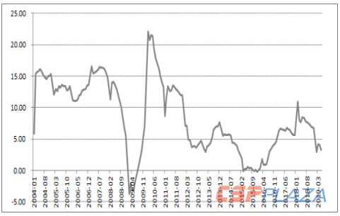 2004-2019.3电力消费个月累计同比增速（%）.png