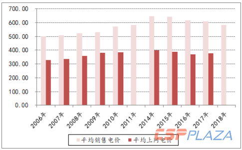 2006-2018年全国平均电价情况.png