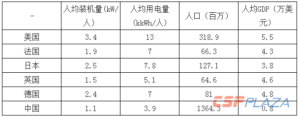 主要国家人均装机、用电量情况.png