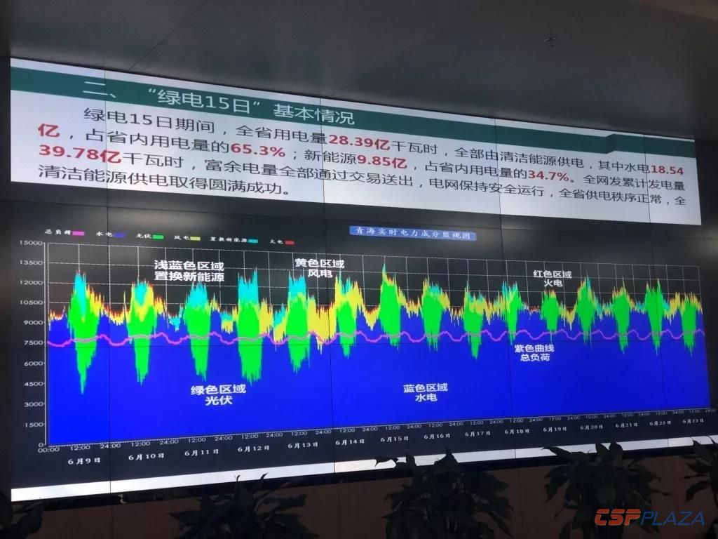 青海连续15日全清洁能源供电基本情况.jpg