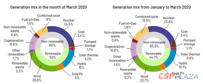 0331_ENG_Generacion_marzo_y_enero_marzo_NACIONAL.jpg