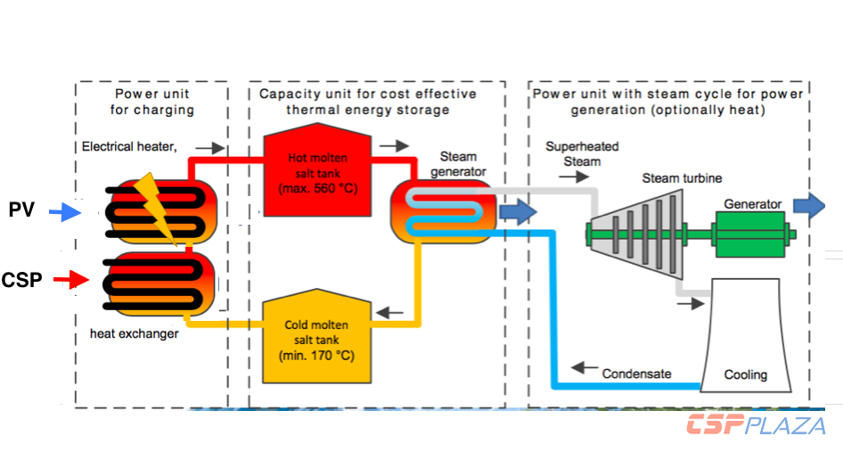 1  PV-and-CSP-to-share-storage-at-Midelt.png