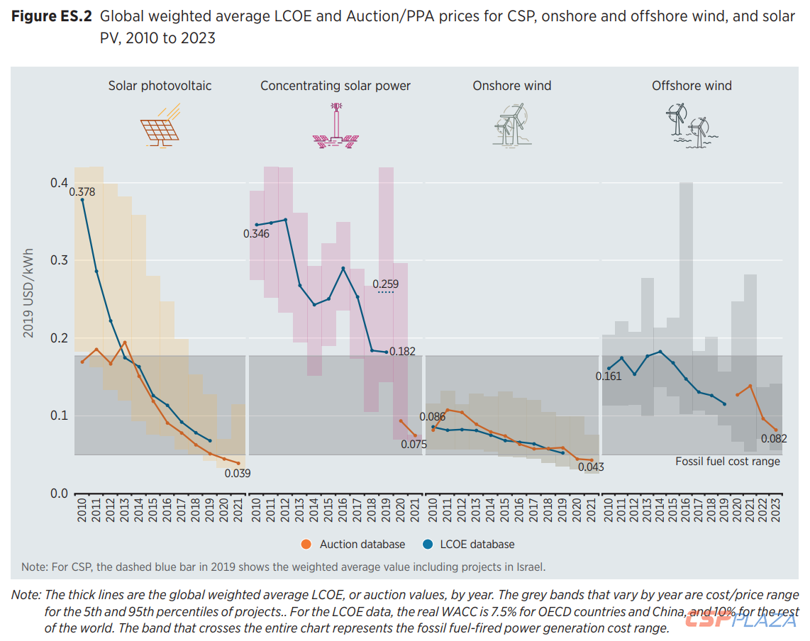 global_weighted_average_cost_of_energy_for_renewables_irena_power_generation_costs_in_2019_0.png