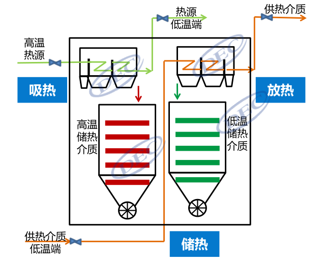 宽温区、低成本、可模块化！带你深入了解固体颗粒储放热技术-李有霞修改369.png