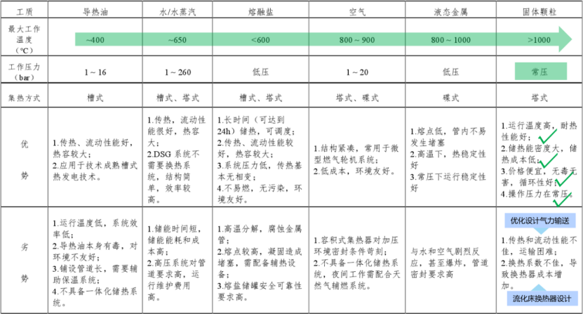 宽温区、低成本、可模块化！带你深入了解固体颗粒储放热技术-李有霞修改579.png