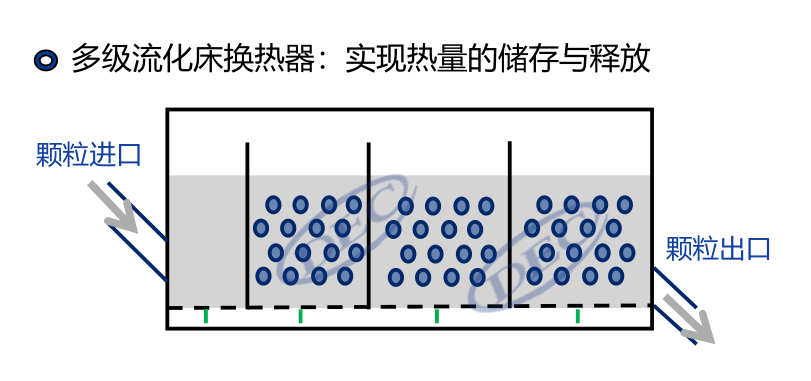 宽温区、低成本、可模块化！带你深入了解固体颗粒储放热技术-李有霞修改890.png