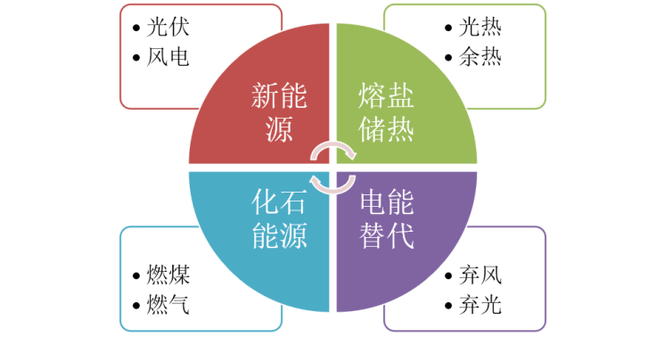 熔盐储能助力新能源增长与化石能源减少增减挂钩实现电能替代新旧动能转换 2021年8月15日1873.png