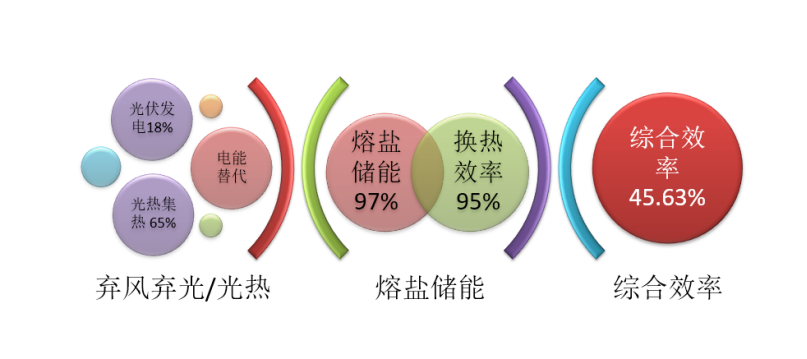 熔盐储能助力新能源增长与化石能源减少增减挂钩实现电能替代新旧动能转换 2021年8月15日4321.png