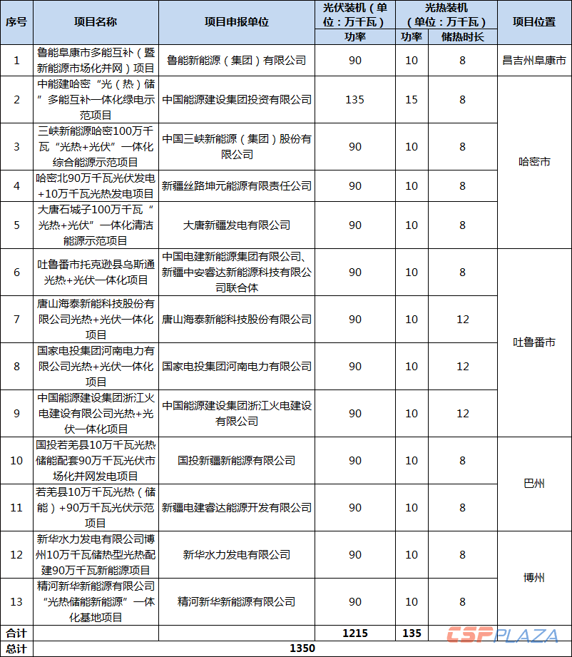 新疆第二批13个光热+项目.png